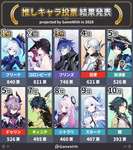 【驚愕】某攻略サイトの推しキャラ投票結果ｗｗｗｗｗｗのサムネイル画像