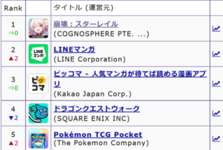 【崩壊スターレイル】キャストリスでまだセルラン1位居座ってるんヤバいな、我こそが真の覇権なりのサムネイル画像